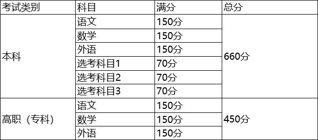 上海高考时间2022具体时间表：附上海高考考试科目有哪些(最新)-广东技校排名网