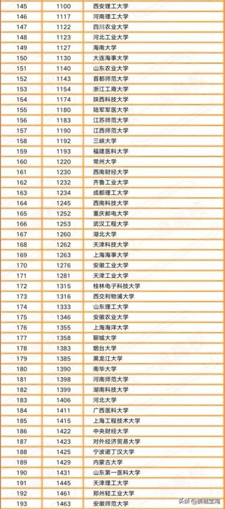 中国内地一流大学2022年最新排行榜（清华大学居首，西安交大第14）-广东技校排名网