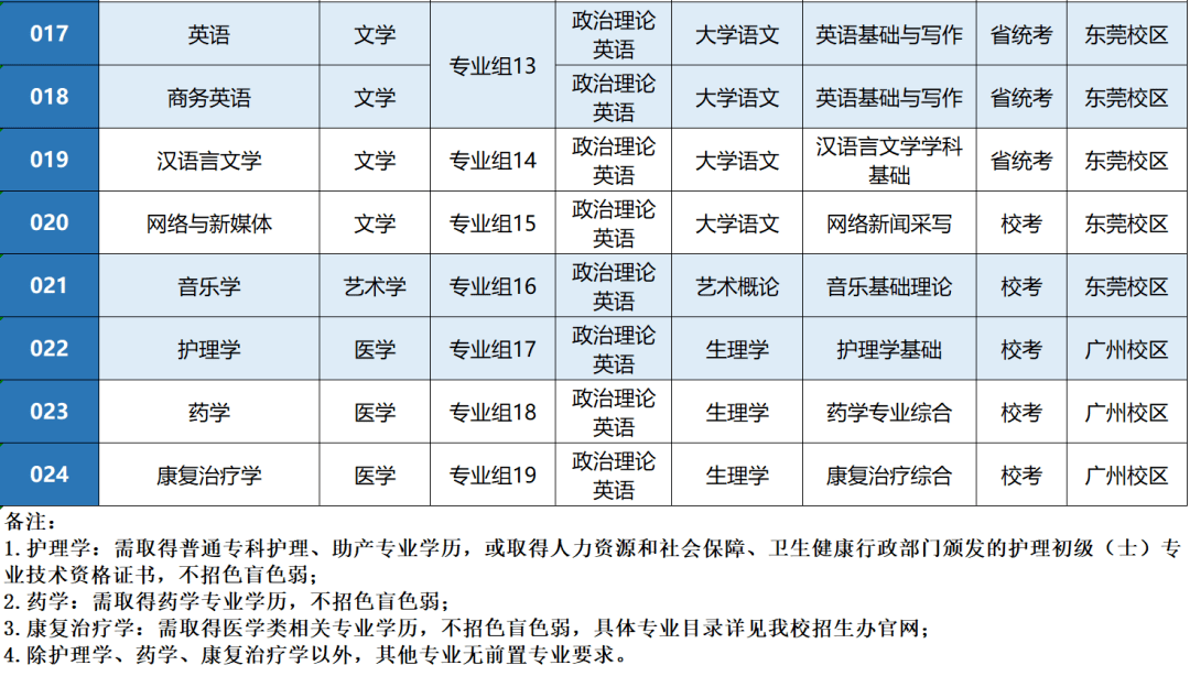 广东专插本有哪些学校和专业（附全部42所学校名单）-广东技校排名网