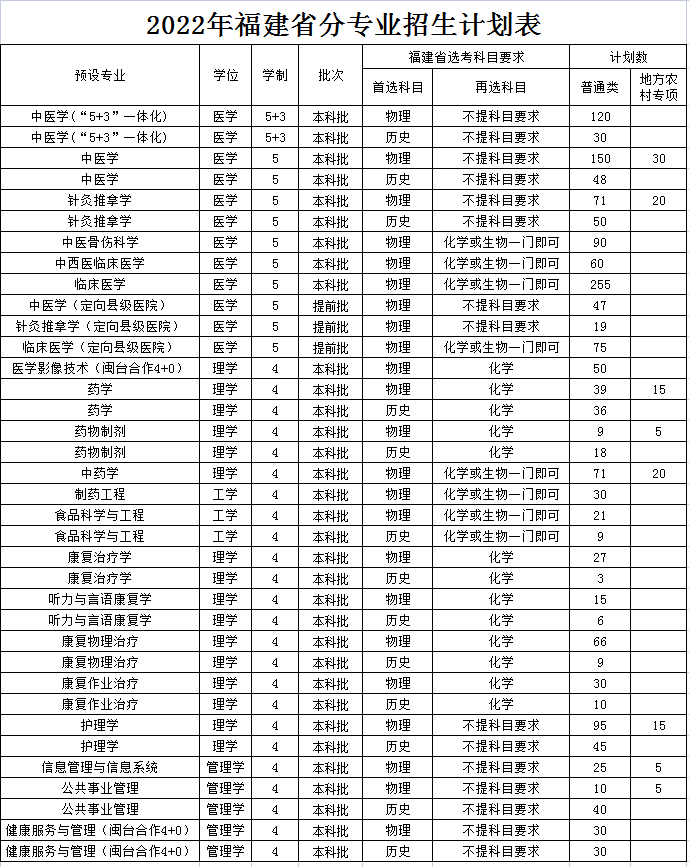 福建中医药大学分数线（附招生计划）-广东技校排名网