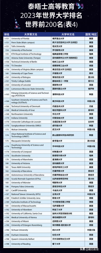 2023年泰晤士世界大学排名中国前十（中国10所高校进入世界200强）-广东技校排名网