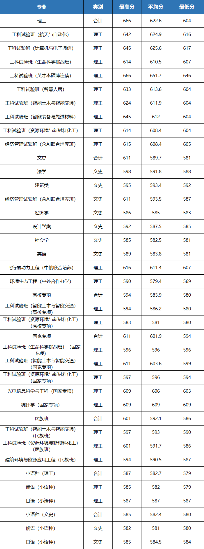 想考哈工大要达到什么程度？2021年哈工大录取分数线-广东技校排名网