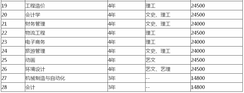 辽宁理工学院在哪属于几本？一年学费多少？重点专业有哪些？-广东技校排名网