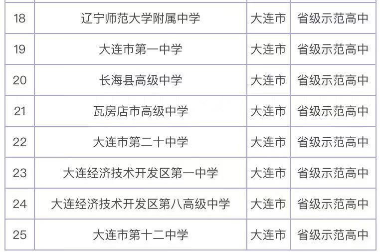 大连的重点高中有哪些最好的是哪所？大连市重点高中排名一览表-广东技校排名网