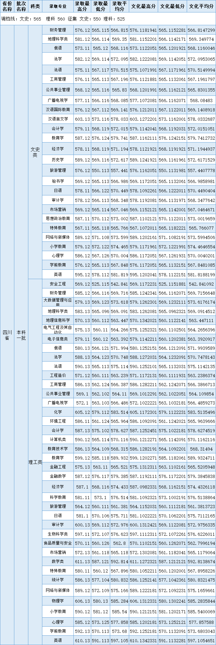 四川师范大学是一本还是二本？2021录取分数线及收费标准-广东技校排名网