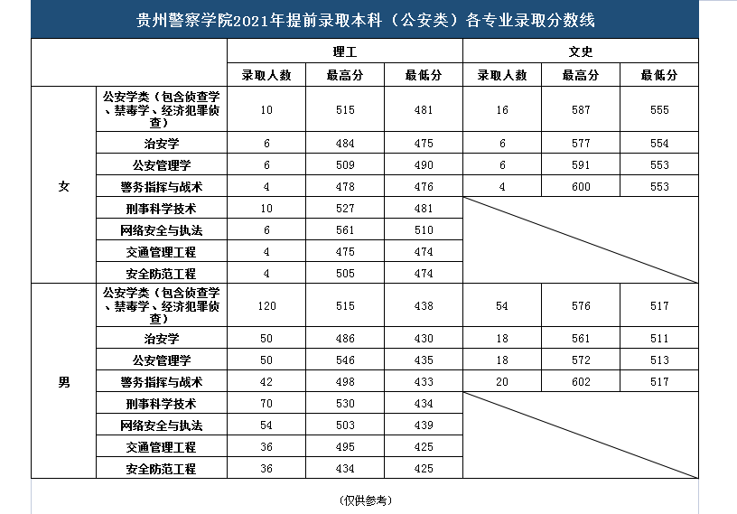 贵州警察学院是本科吗？分数线高不高？排名第几？毕业包分配吗？-广东技校排名网