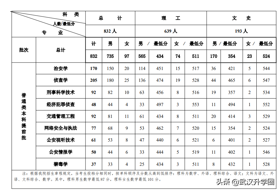 警察学院录取分数线2022（中国十大警校2020录取分数线）-广东技校排名网