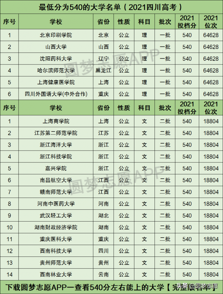 四川高考540分左右的大学有哪些 能上的20所名牌大学名单（含分数线）-广东技校排名网