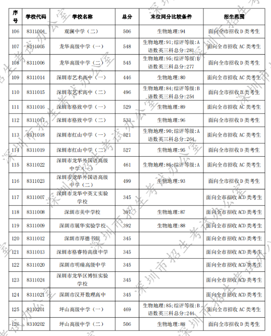 深圳最好的初中学校排行榜 2023深圳各区初中排名一览表-广东技校排名网