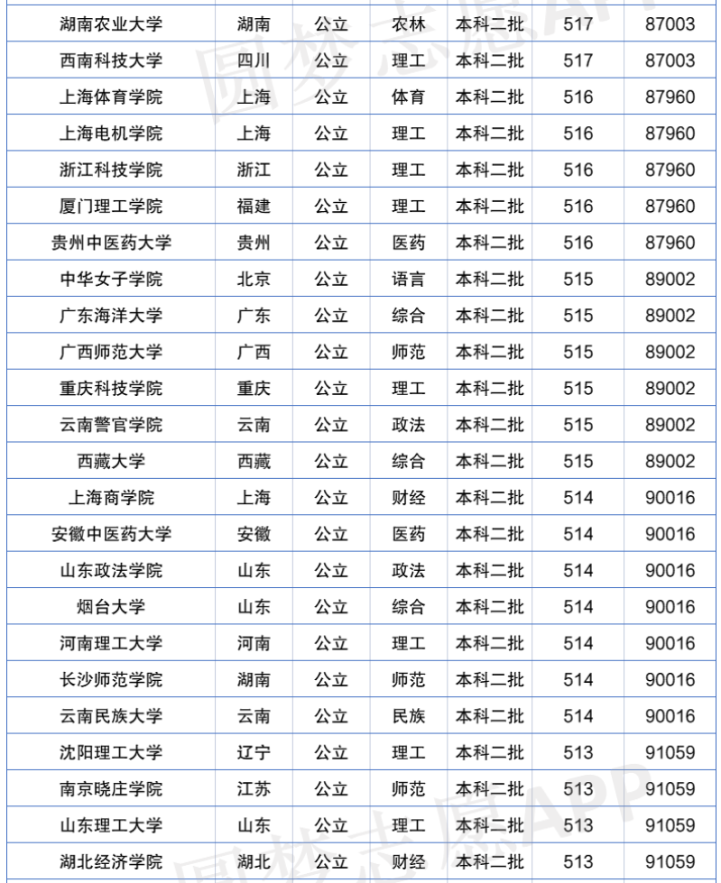 2022年全国二本大学排名及分数线！盘点二本含金量高的大学！-广东技校排名网