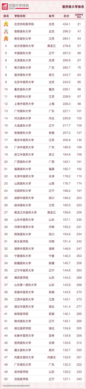 医学院排名及分数线(附医学类吃香的专业)-广东技校排名网