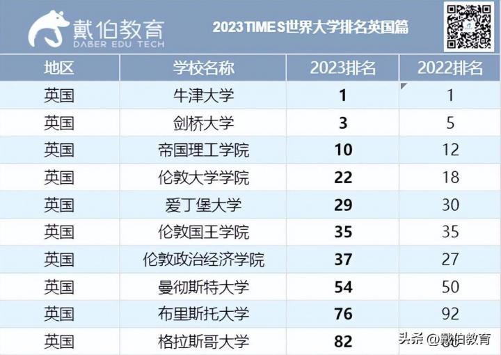 2023年泰晤士世界大学排名中国前十（中国10所高校进入世界200强）-广东技校排名网