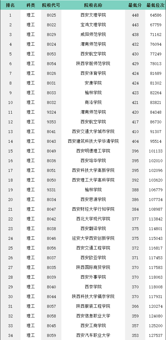 300多分能上什么样的大学？高考300分可以选择的学校-广东技校排名网