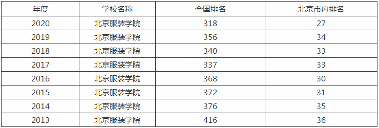 北京服装学院是几本学费多少？具体地址在哪排名第几好就业吗？-广东技校排名网