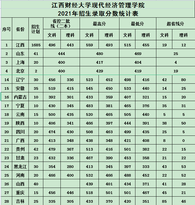 江西财经大学现代经济管理学院是几本？一本还是二本-广东技校排名网