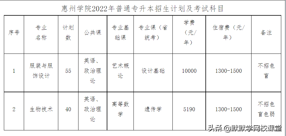 北京理工大珠海学院专升本（附广东32所院校专升本招生计划）-广东技校排名网