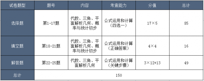 2022年成人高考具体考什么科目内容（语文、数学、英语、政治考试大纲解析）-广东技校排名网