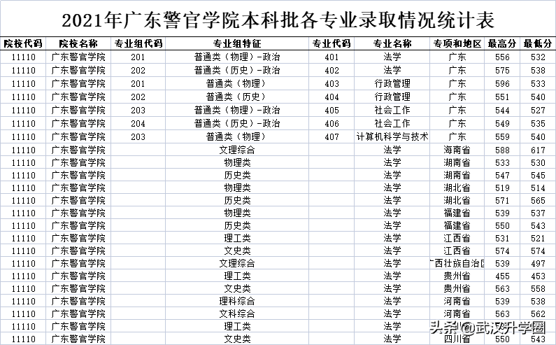 警察学院录取分数线2022（中国十大警校2020录取分数线）-广东技校排名网