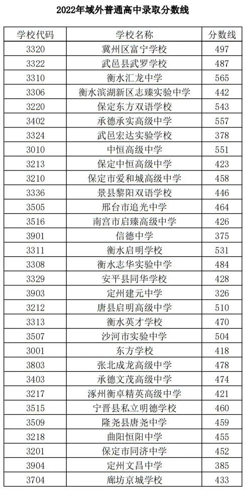 衡水高中2022年录取分数线是多少（衡中系录取分数线集体跳水）-广东技校排名网