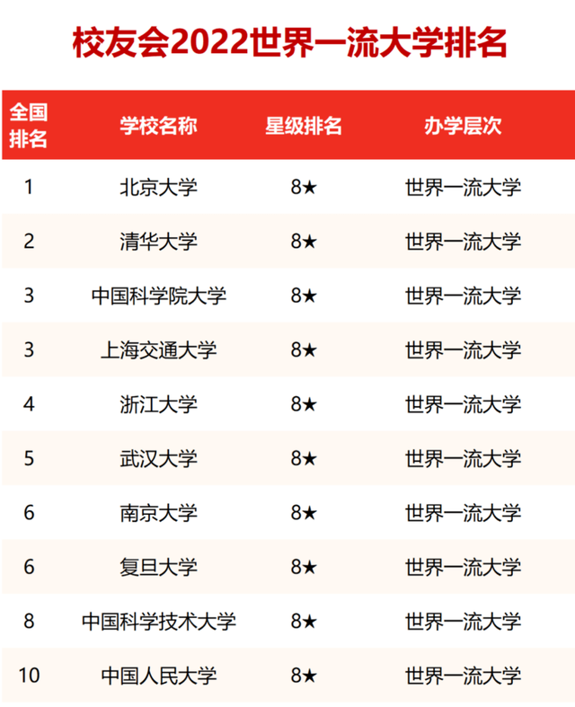 中国哪些大学是世界一流大学 2022中国世界一流大学10强-广东技校排名网