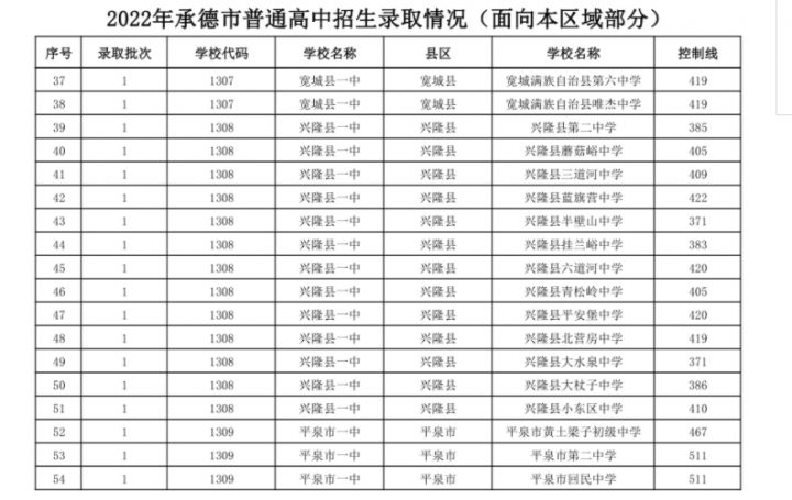 承德十大高中学校2022年最新排名榜 附各高中中考录取分数-广东技校排名网