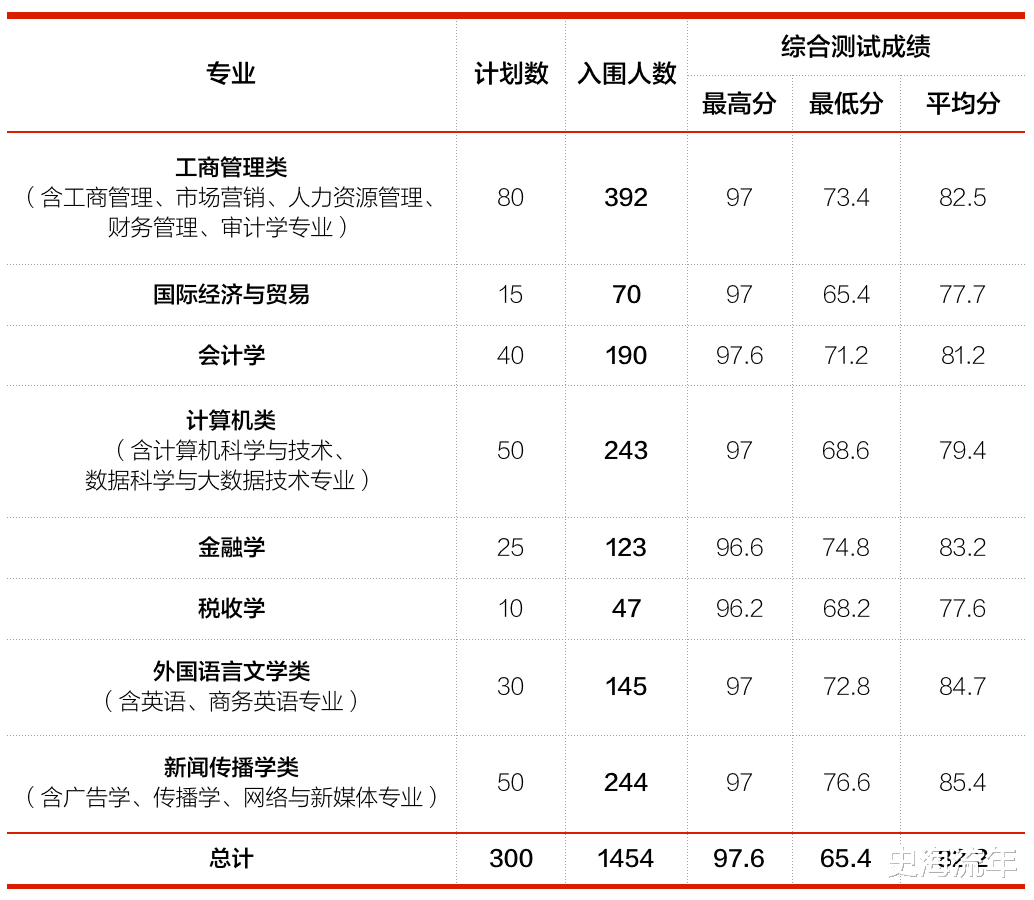 温州商学院本科“三位一体”综合评价录取分数-广东技校排名网