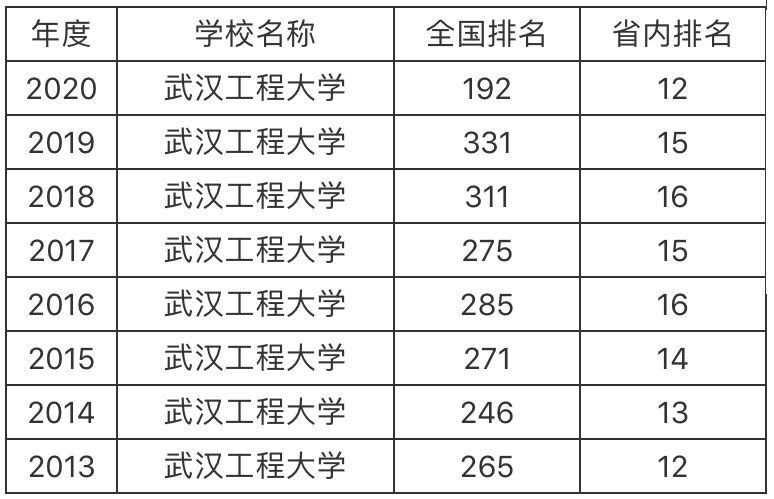 武汉工程大学是一本吗？实力如何？有没有医学专业？好就业吗？-广东技校排名网