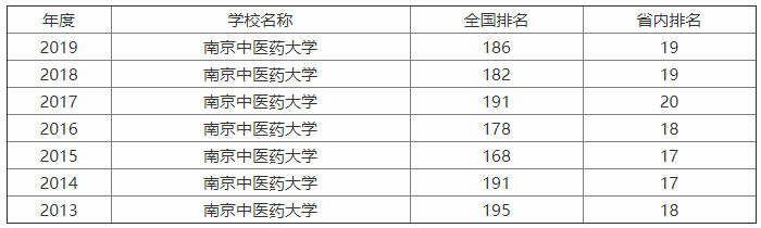 南京中医药大学怎么样？是211吗？排名第几？就业率高吗？-广东技校排名网