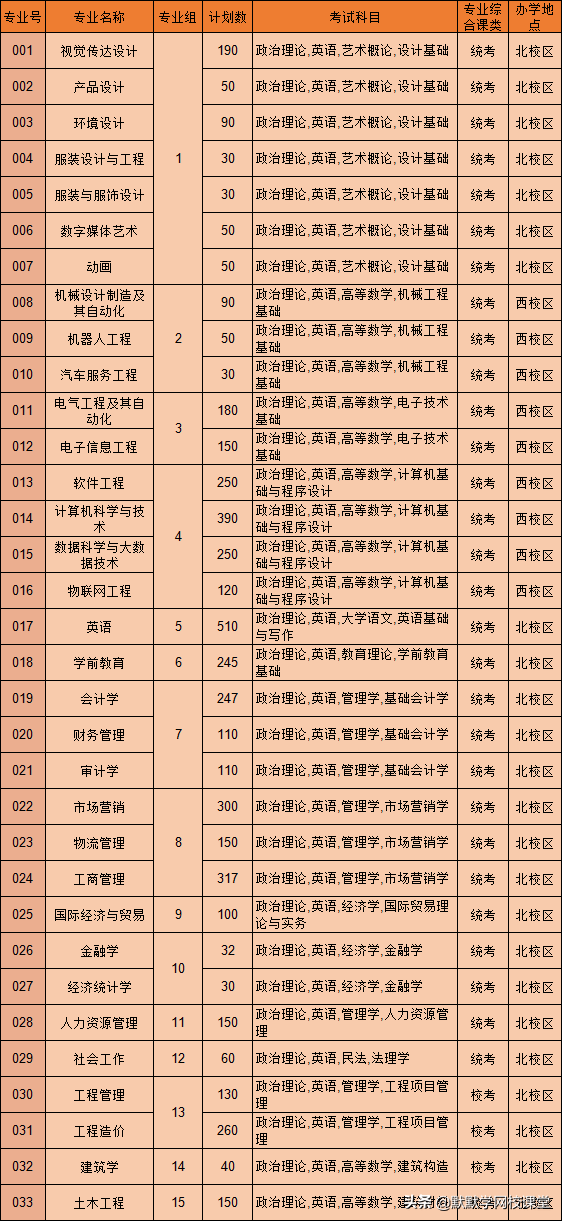 北京理工大珠海学院专升本（附广东32所院校专升本招生计划）-广东技校排名网