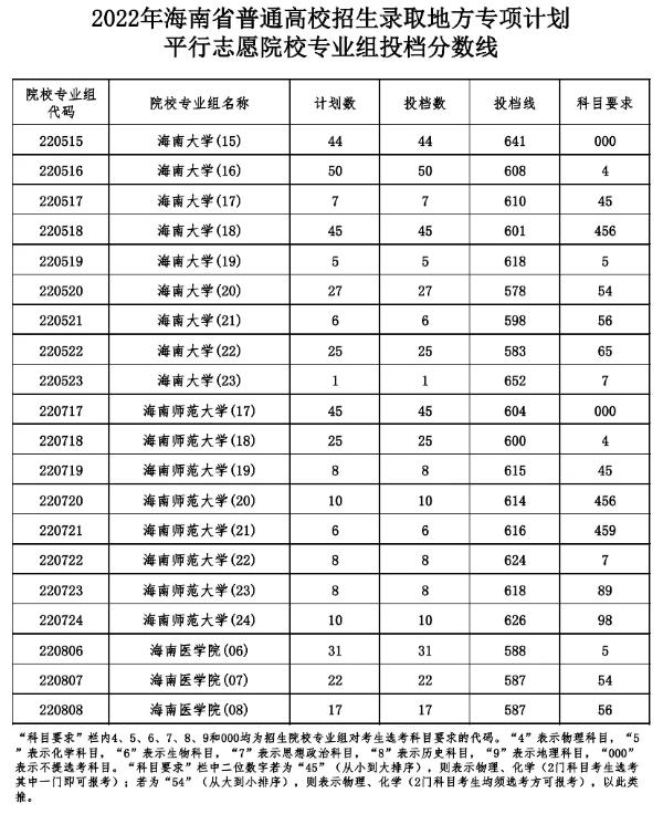 海南大学录取分数线2022年是多少（海南大学最低投档线出炉）-广东技校排名网