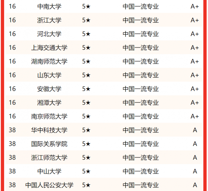 法学专业大学排名2022最新排名（哪些大学的法学专业比较好）-广东技校排名网