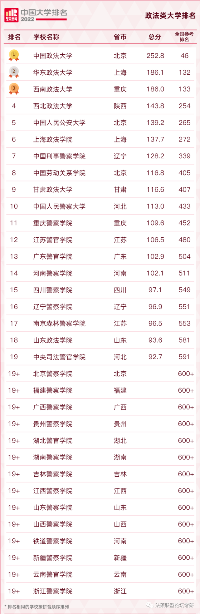 全国政法大学排名2022最新排名-中国所有政法大学排名一览表-广东技校排名网