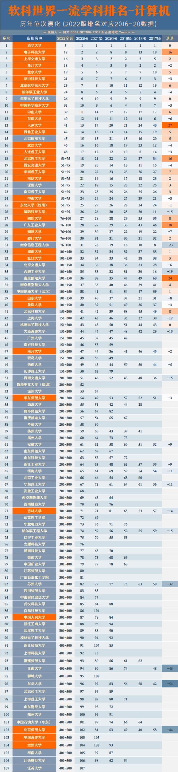 计算机专业我国各大高校排名一览表（近5年各大高校的排名变化）-广东技校排名网