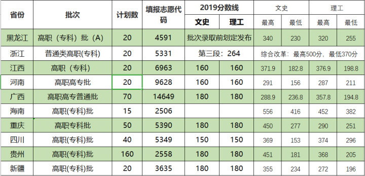 云南医药健康职业学院2022录取分数线是多少（含历年录取分数线）-广东技校排名网