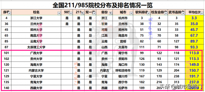 全国985211大学排名一览表 各省市985/211院校分布全览-广东技校排名网