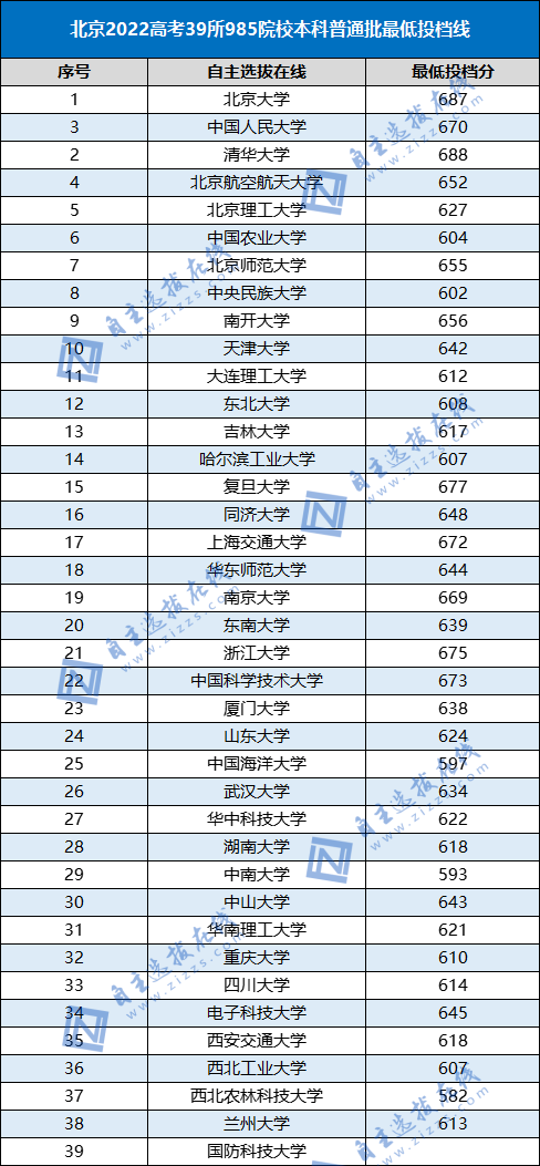 2022年985录取分数线是多少（39所985高校各省本科批投档线出炉）-广东技校排名网