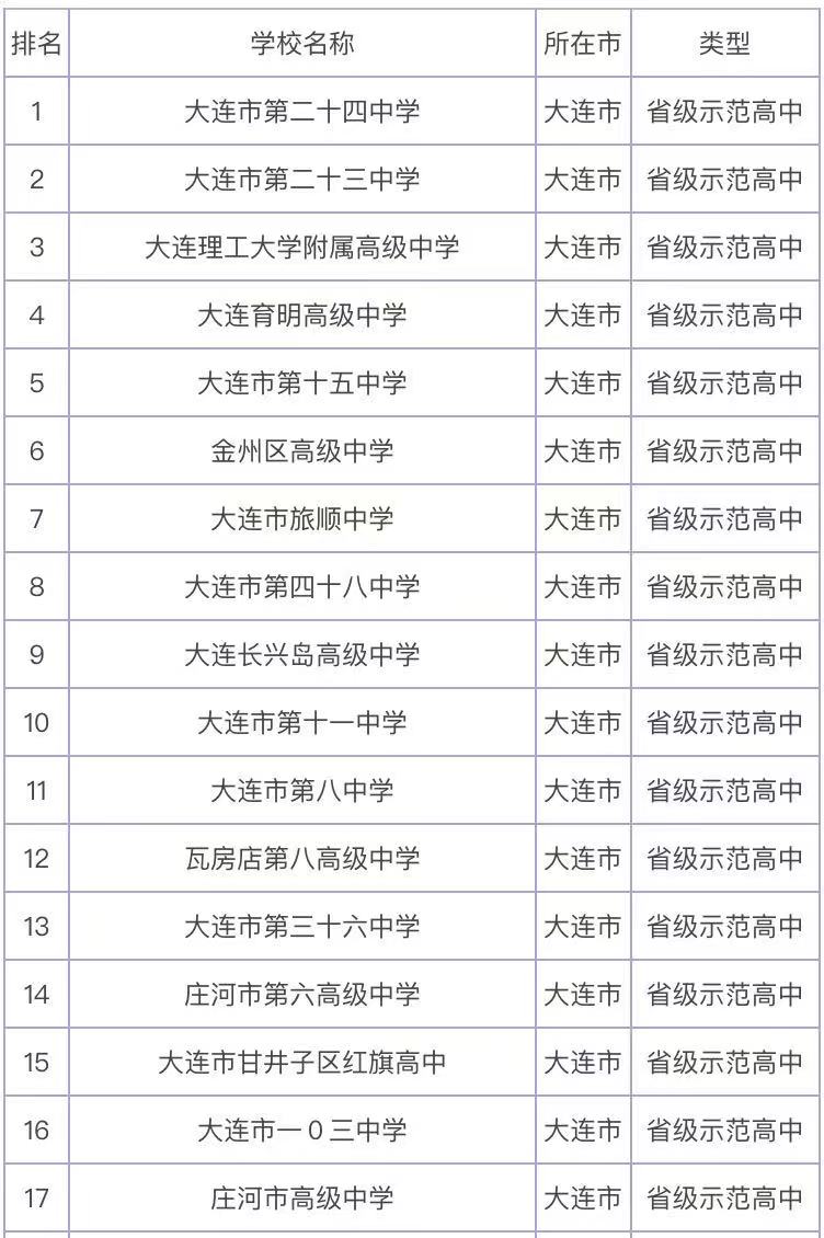 大连的重点高中有哪些最好的是哪所？大连市重点高中排名一览表-广东技校排名网