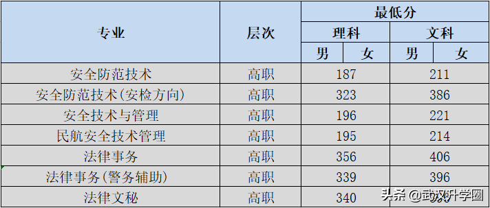 警察学院录取分数线2022（中国十大警校2020录取分数线）-广东技校排名网