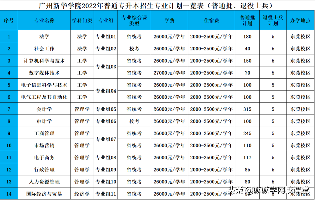 北京理工大珠海学院专升本（附广东32所院校专升本招生计划）-广东技校排名网