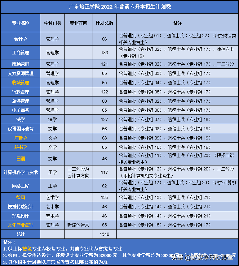 北京理工大珠海学院专升本（附广东32所院校专升本招生计划）-广东技校排名网