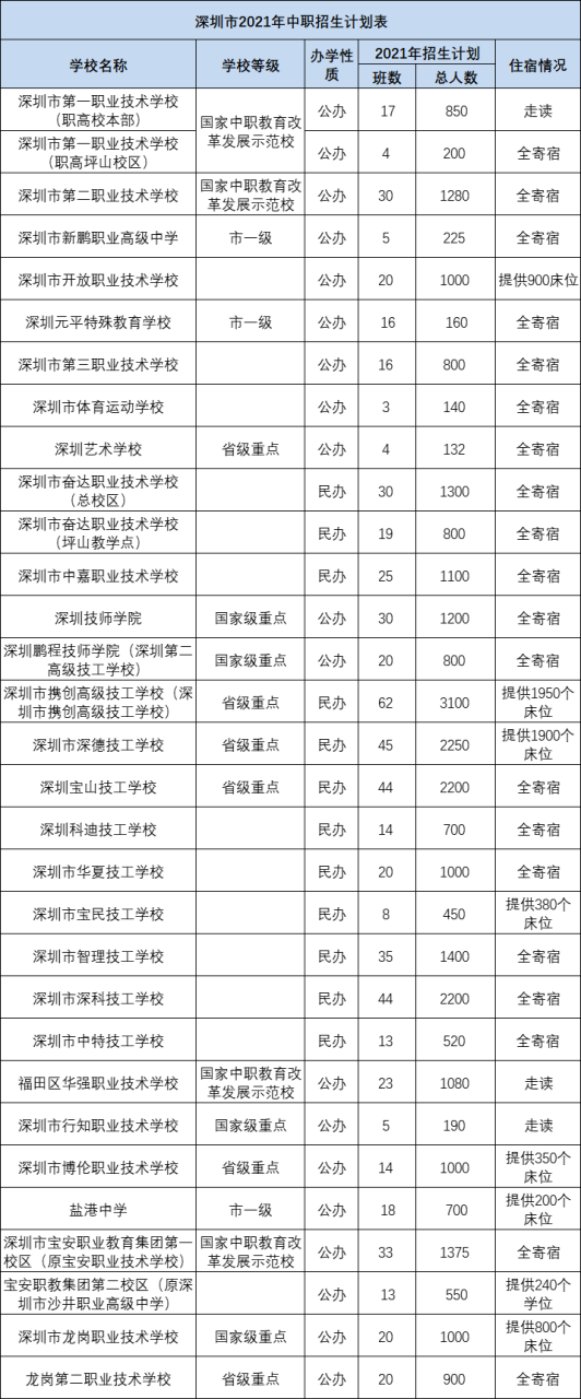 深圳中职学校排名榜(附深圳中职院校招生计划)-广东技校排名网