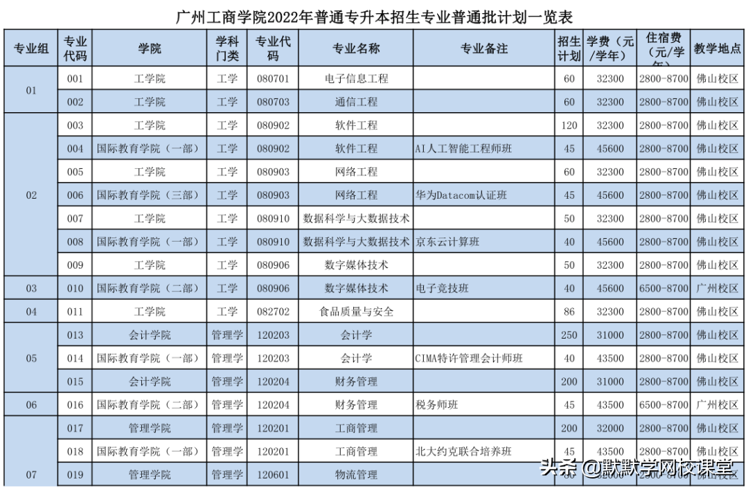 北京理工大珠海学院专升本（附广东32所院校专升本招生计划）-广东技校排名网