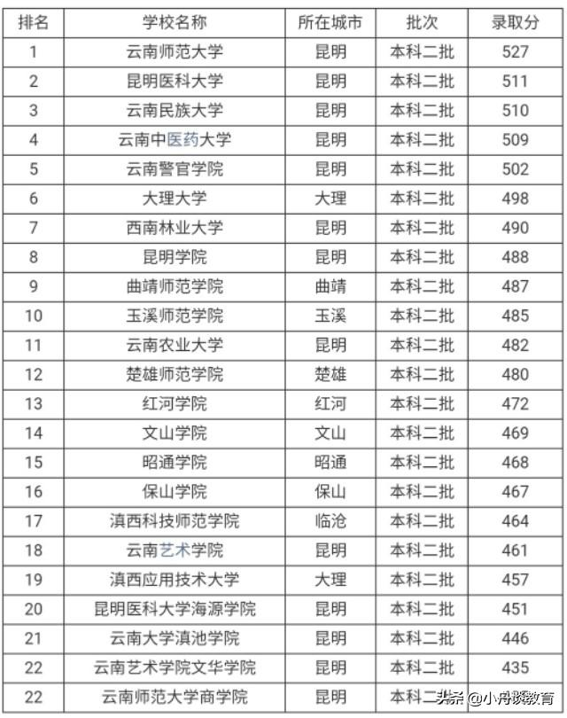 云南二本大学排名2022最新排名（云南11所二本院校排名名单）-广东技校排名网