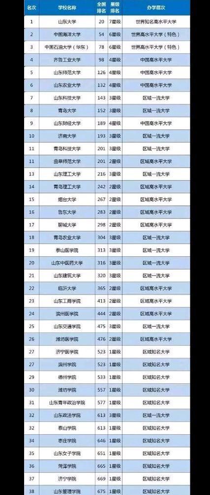 山东最好的大学有哪些 实力强的高校排名前十一览表-广东技校排名网