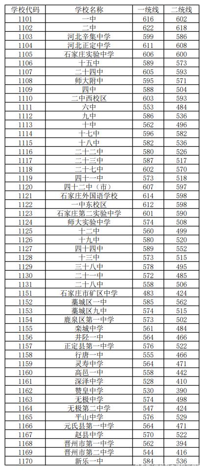 石家庄最好的高中排名前十名的学校（2023石家庄重点中学排名一览表）-广东技校排名网