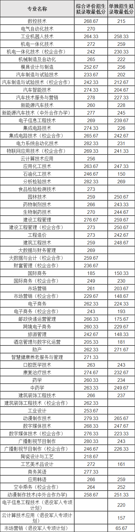 淄博职业学院单招难吗，淄博职业学院单招专业及招生计划-广东技校排名网