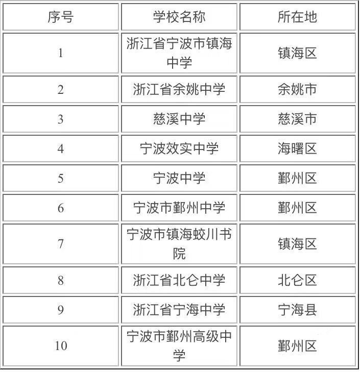 宁波的重点高中有哪些最厉害的是哪所？宁波市高中排名一览表2021-广东技校排名网