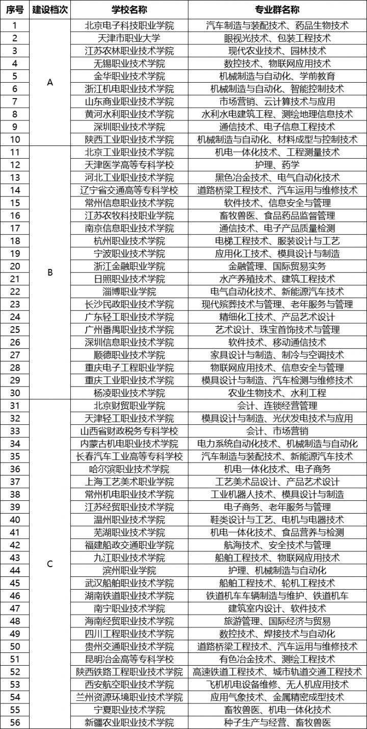 双高计划是什么意思 双高计划有什么作用-广东技校排名网