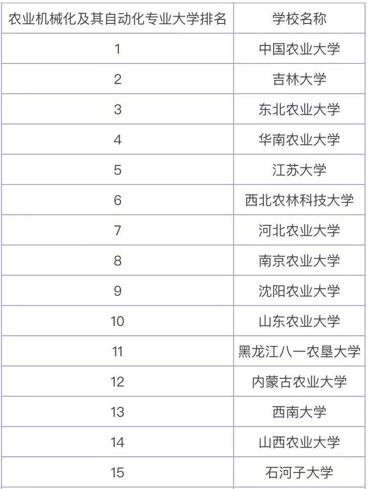 农业机械化及其自动化专业主要学什么好就业吗？专业大学排名最新-广东技校排名网