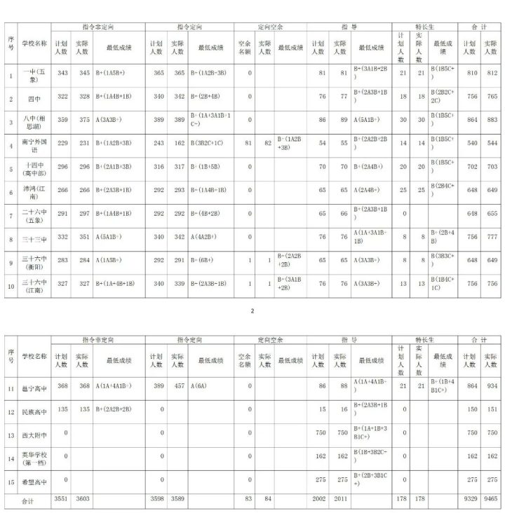 南宁最好的高中排名前十名的学校（2023南宁市重点公办中学一览表）-广东技校排名网